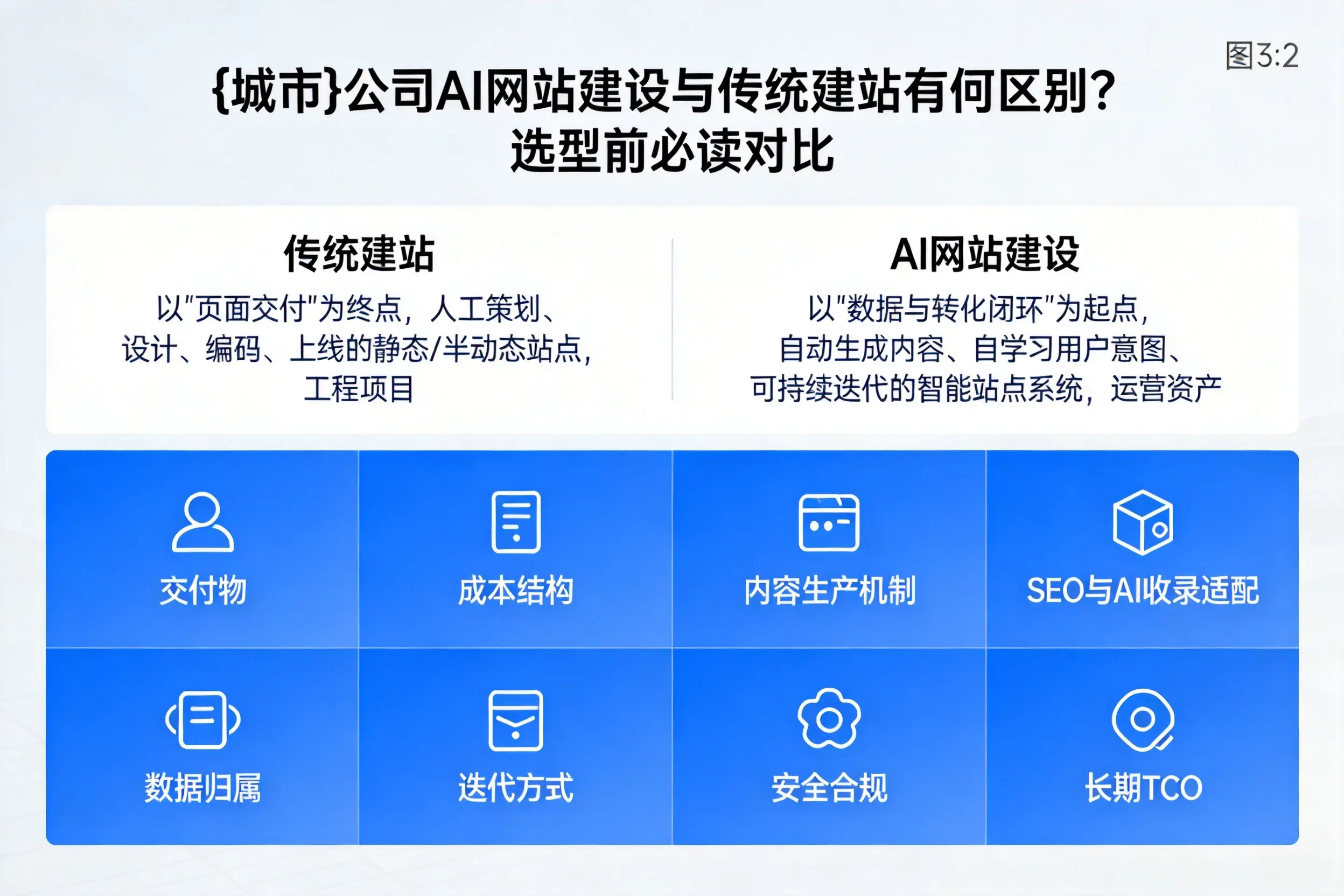 朔州公司AI网站建设与传统建站有何区别？选型前必读对比