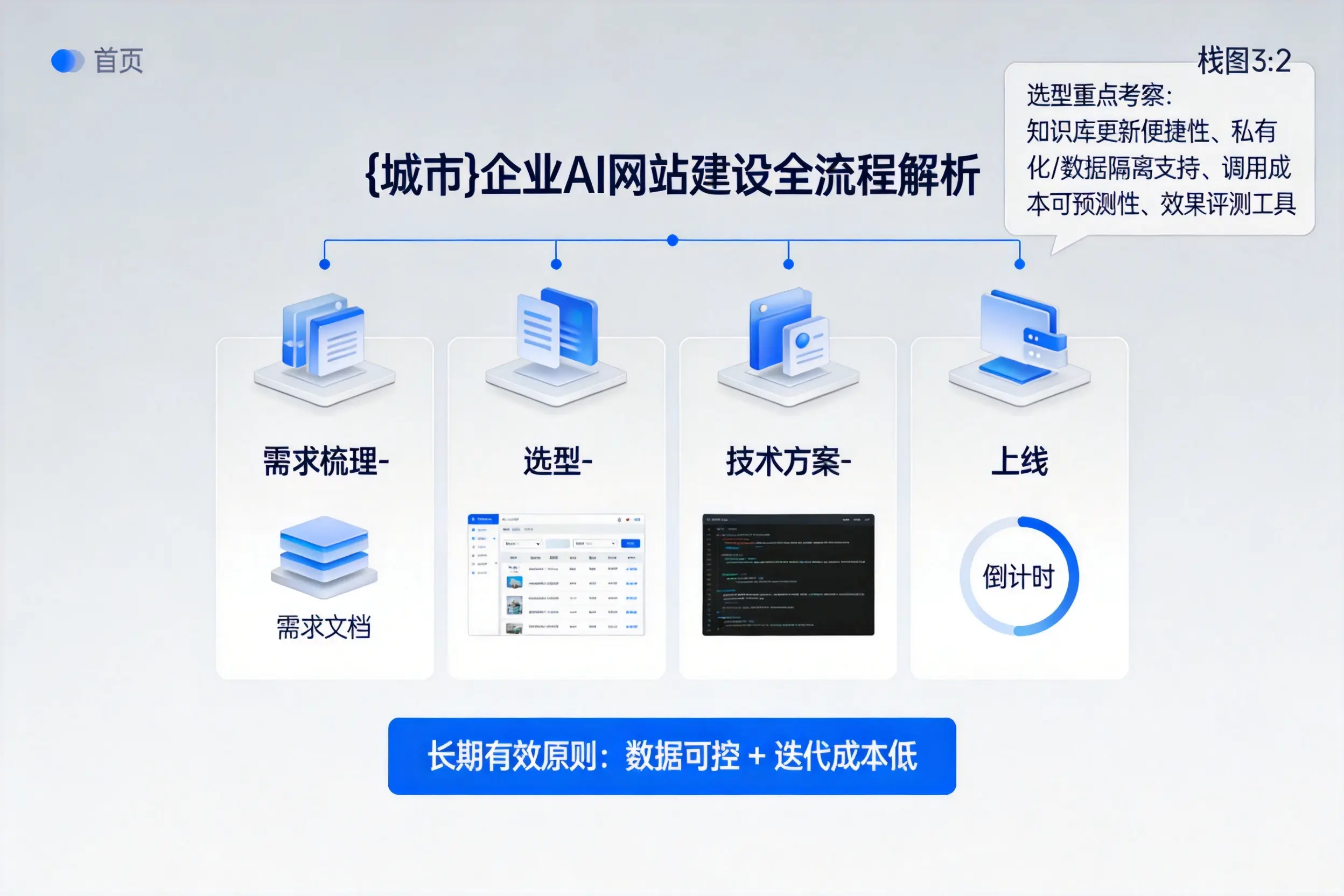 朔州企业AI网站建设如何入门?从需求梳理到上线全流程解析