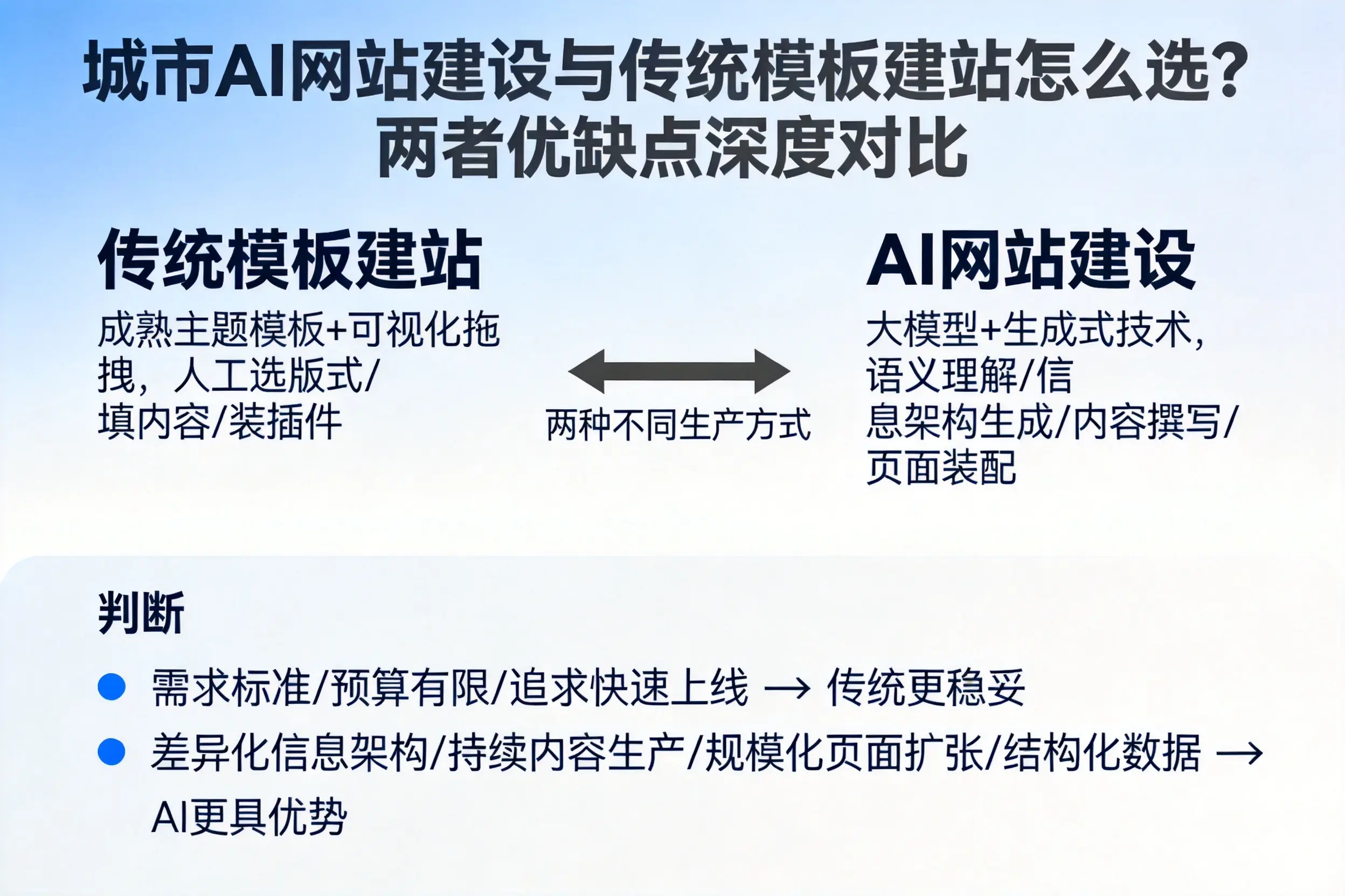 朔州AI网站建设与传统模板建站怎么选？两者优缺点深度对比