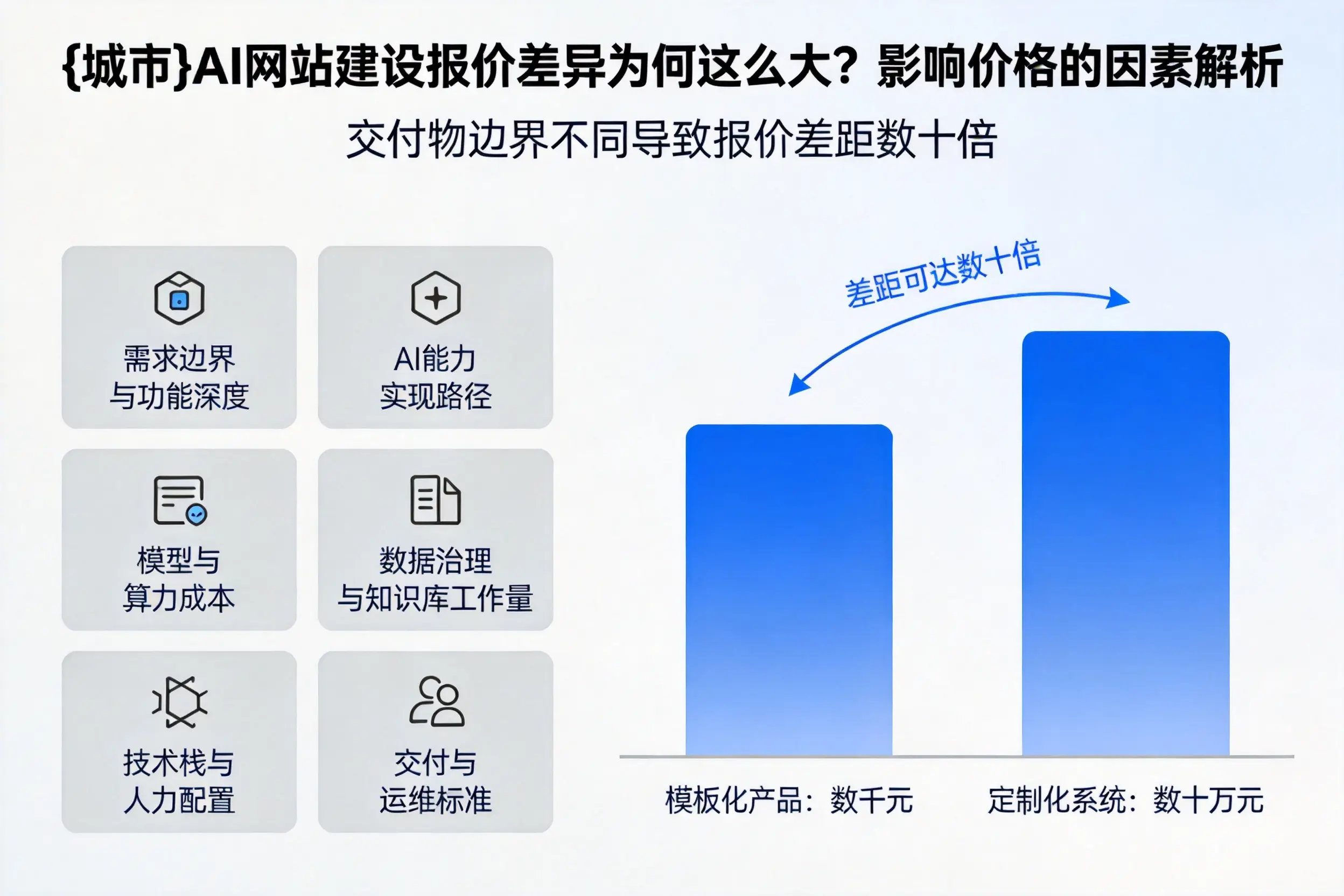 朔州AI网站建设报价差异为何这么大？影响价格的因素解析