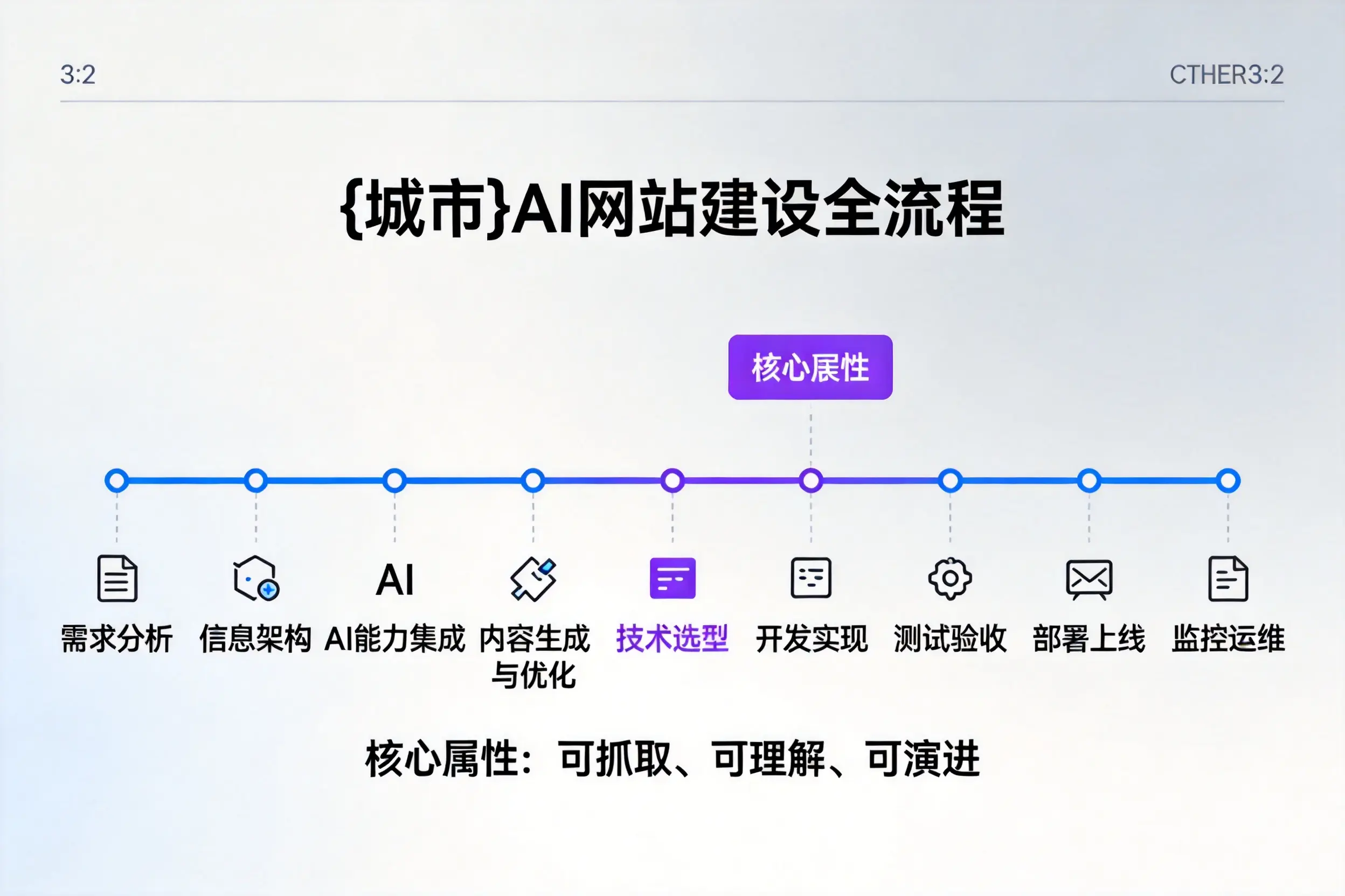 朔州AI网站建设全流程拆解：从方案设计到部署上线教程