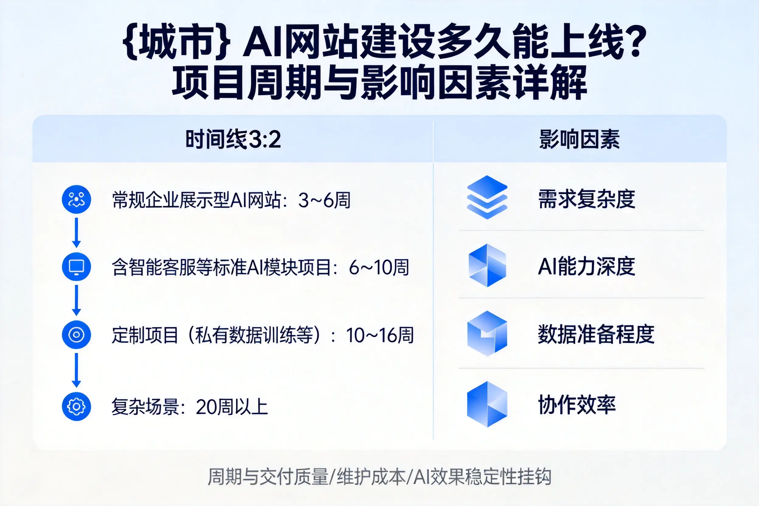 朔州AI网站建设多久能上线？项目周期与影响因素详解