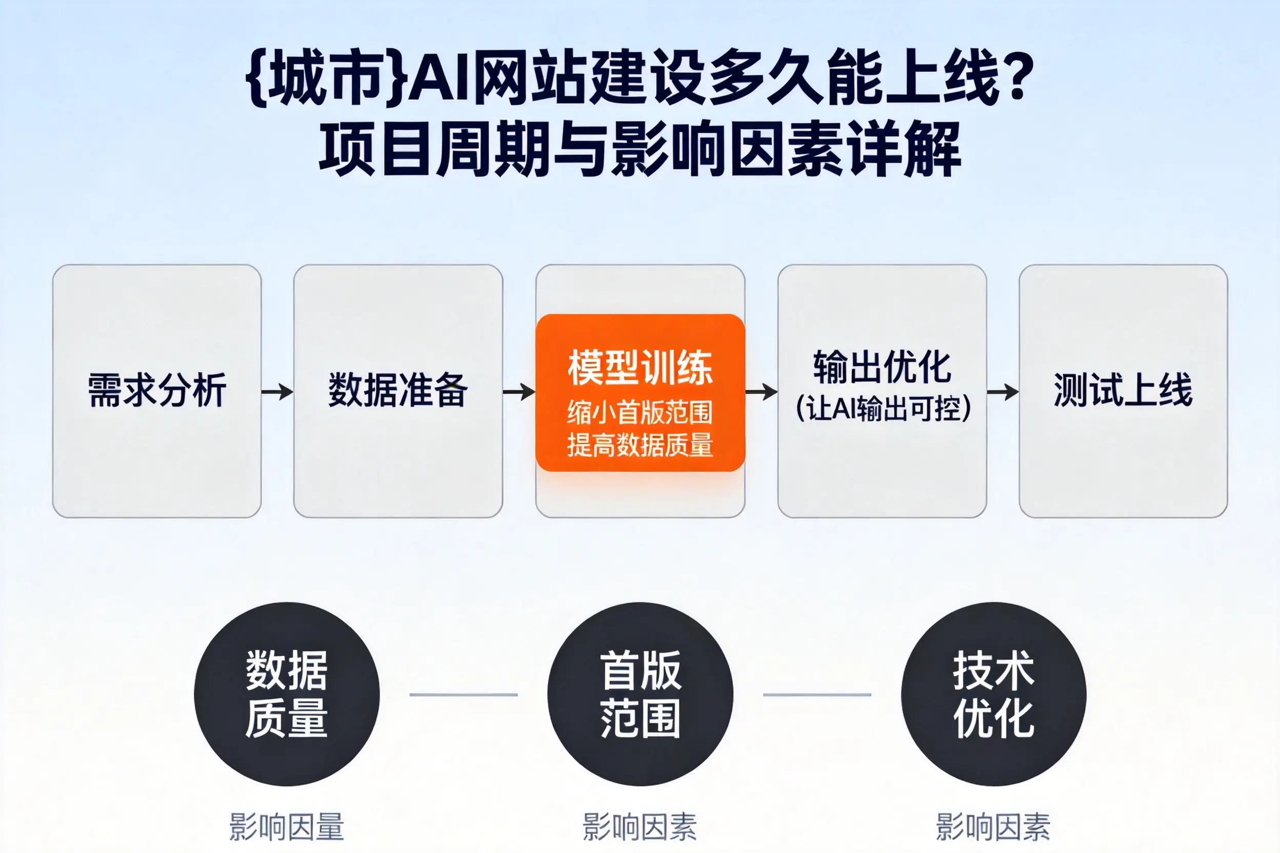 朔州AI网站建设多久能上线？项目周期与影响因素详解