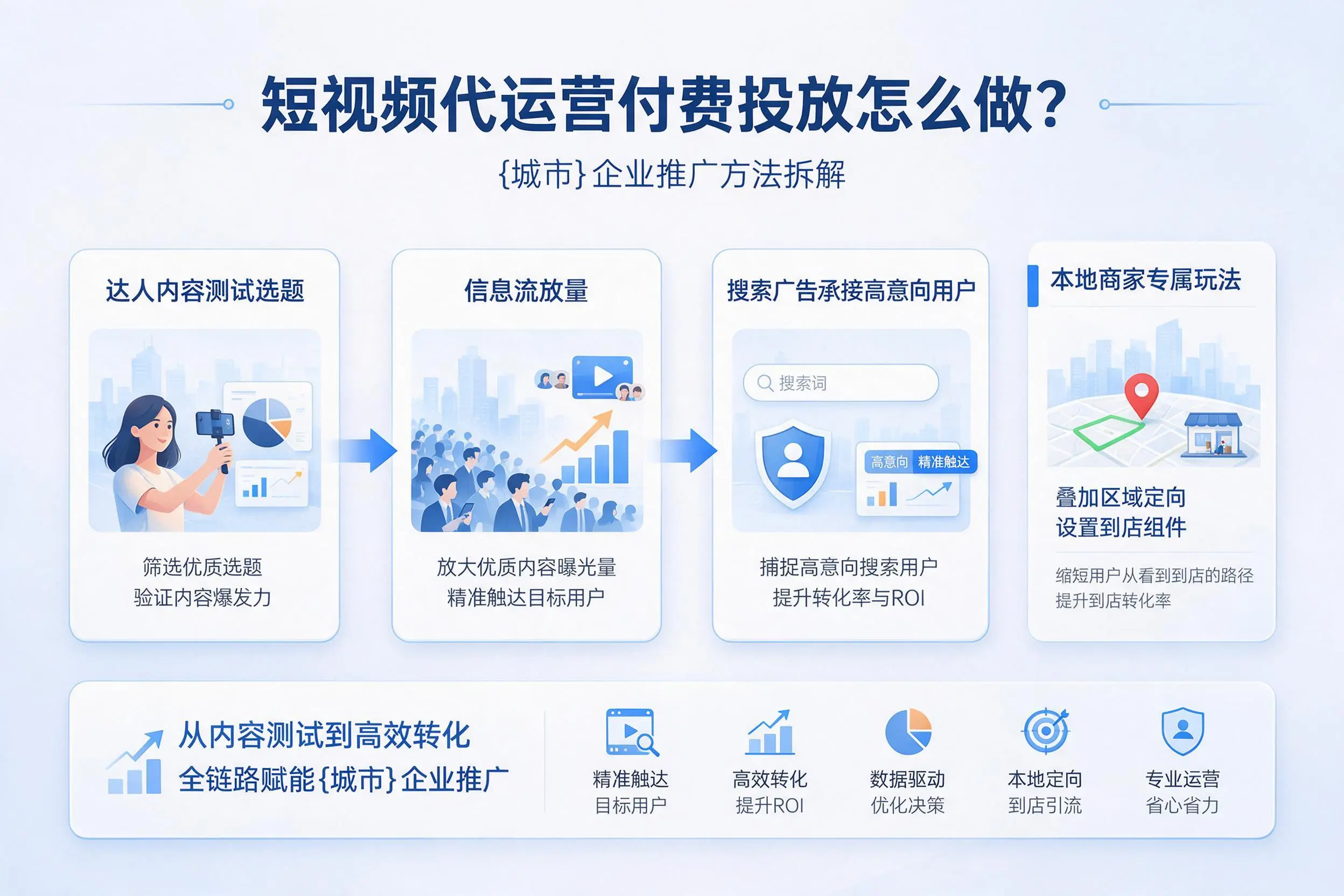短视频代运营付费投放怎么做?朔州企业推广方法拆解