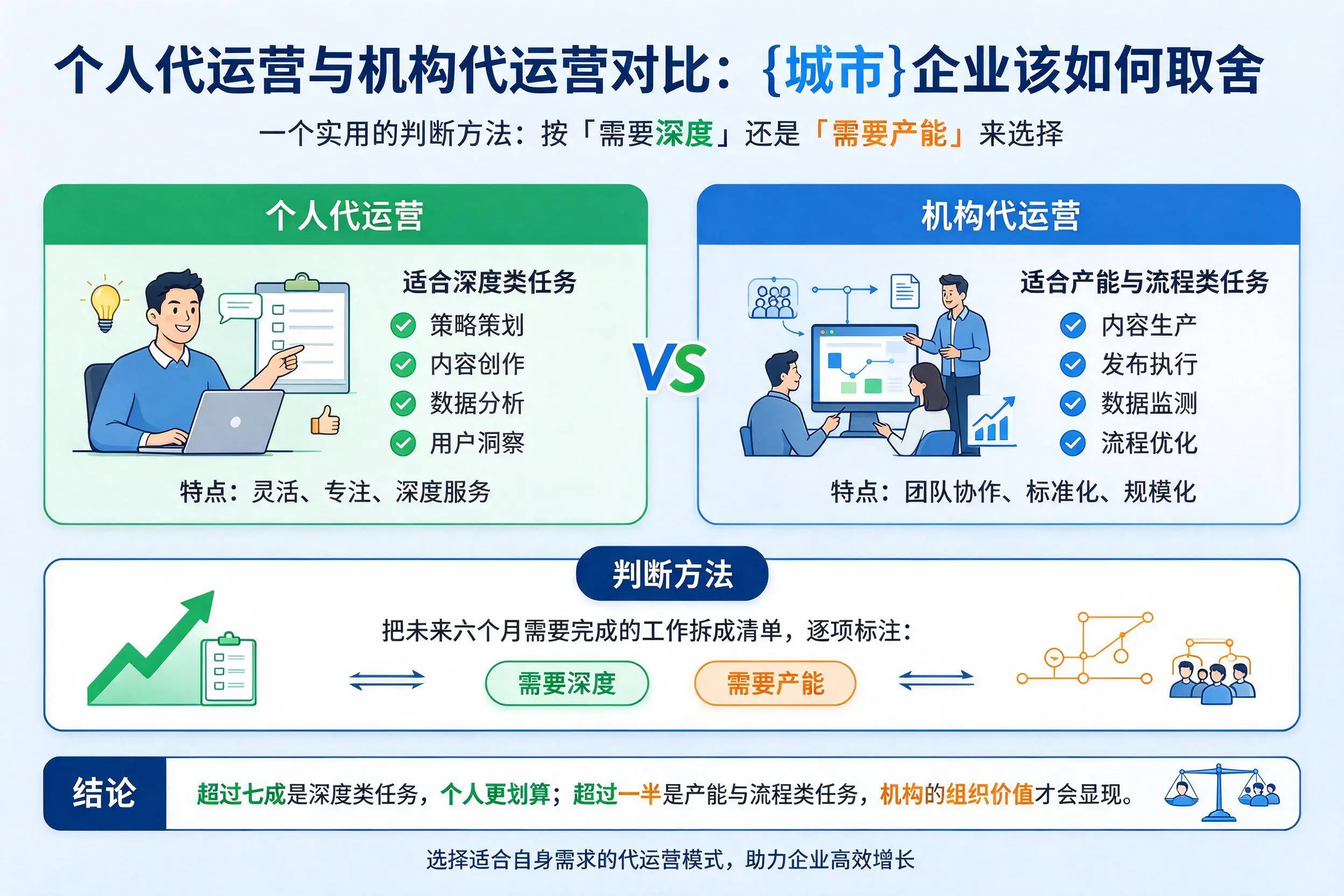 个人代运营与机构代运营对比:朔州企业该如何取舍
