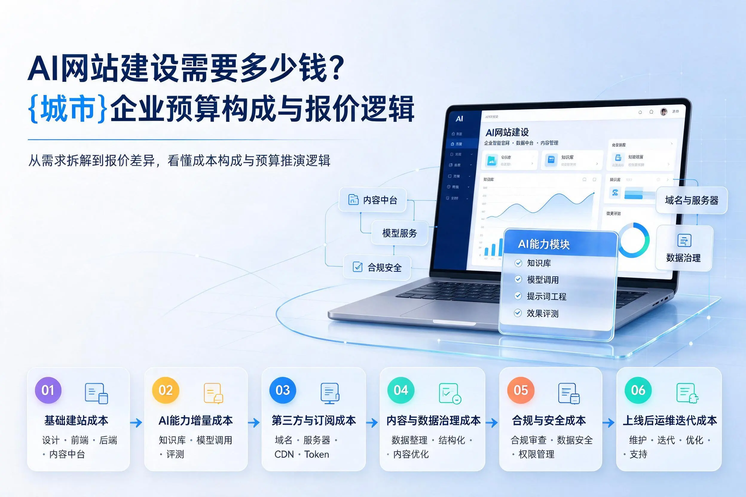 AI网站建设需要多少钱？朔州企业预算构成与报价逻辑