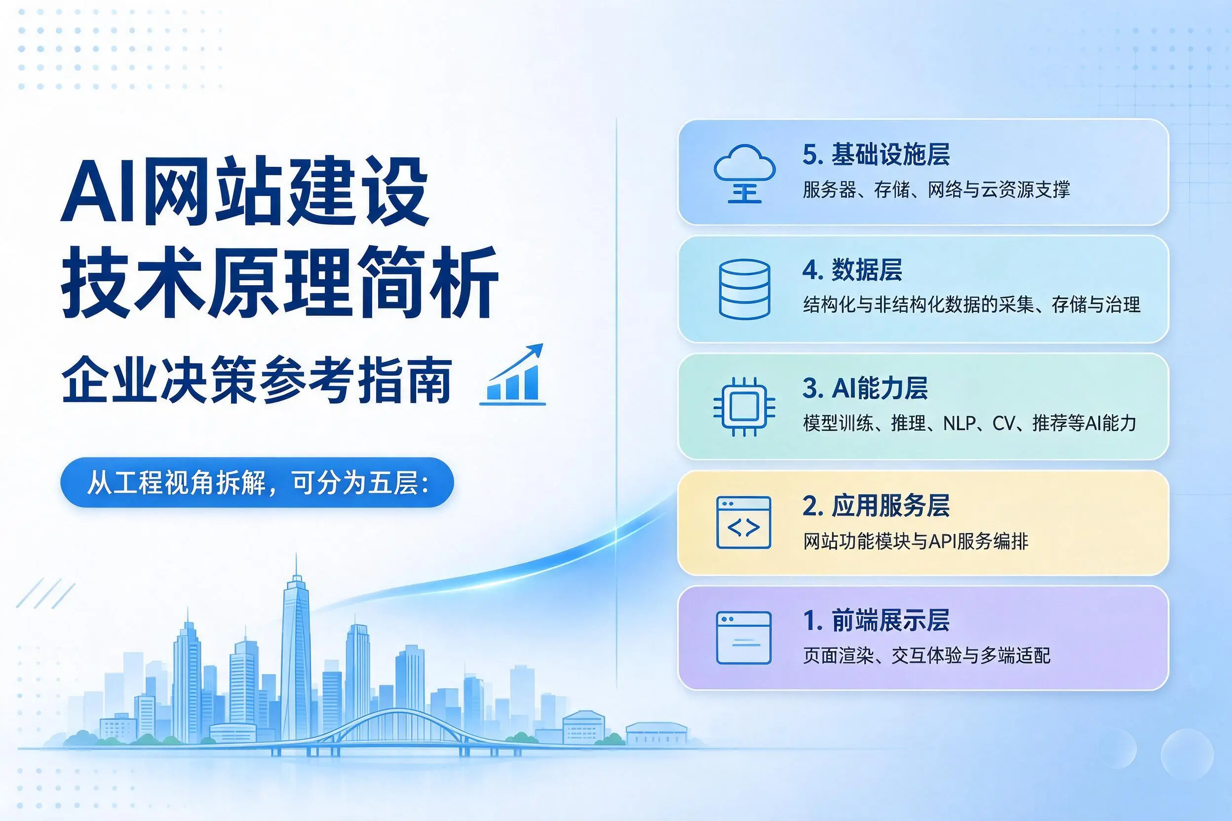 AI网站建设技术原理简析,朔州企业决策参考指南