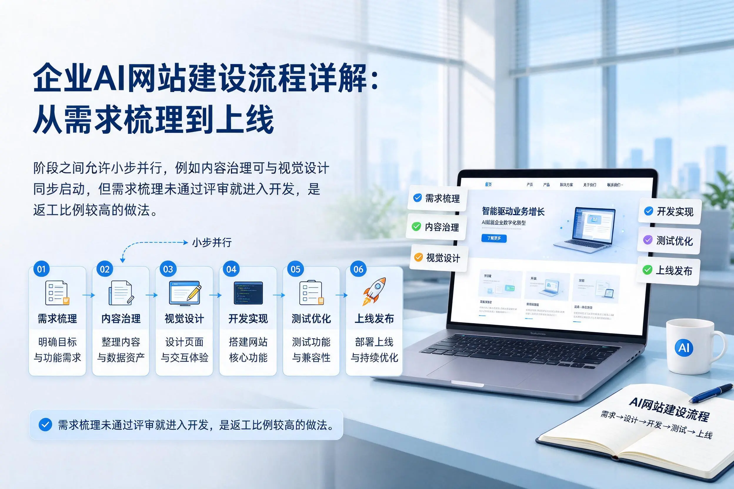 朔州企业AI网站建设流程详解:从需求梳理到上线