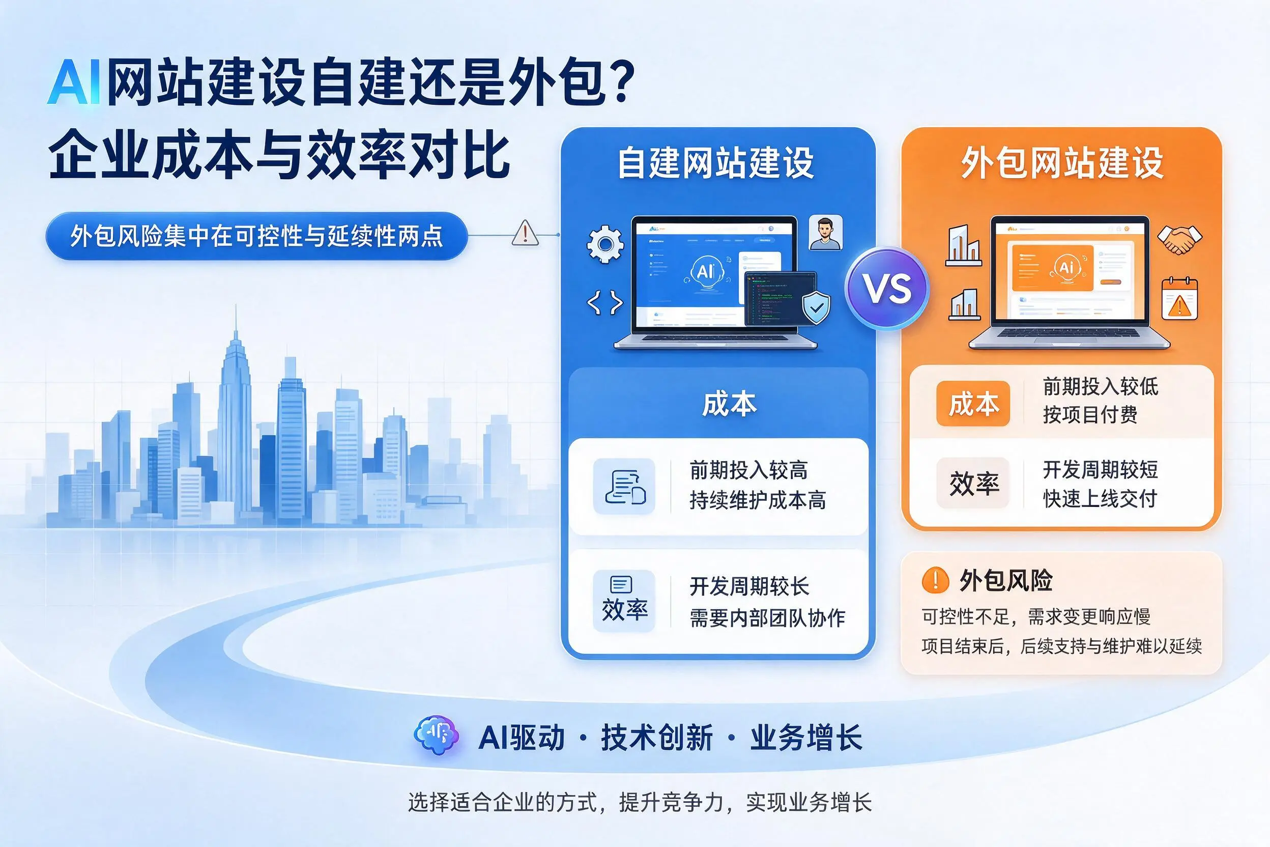 AI网站建设自建还是外包?朔州企业成本与效率对比