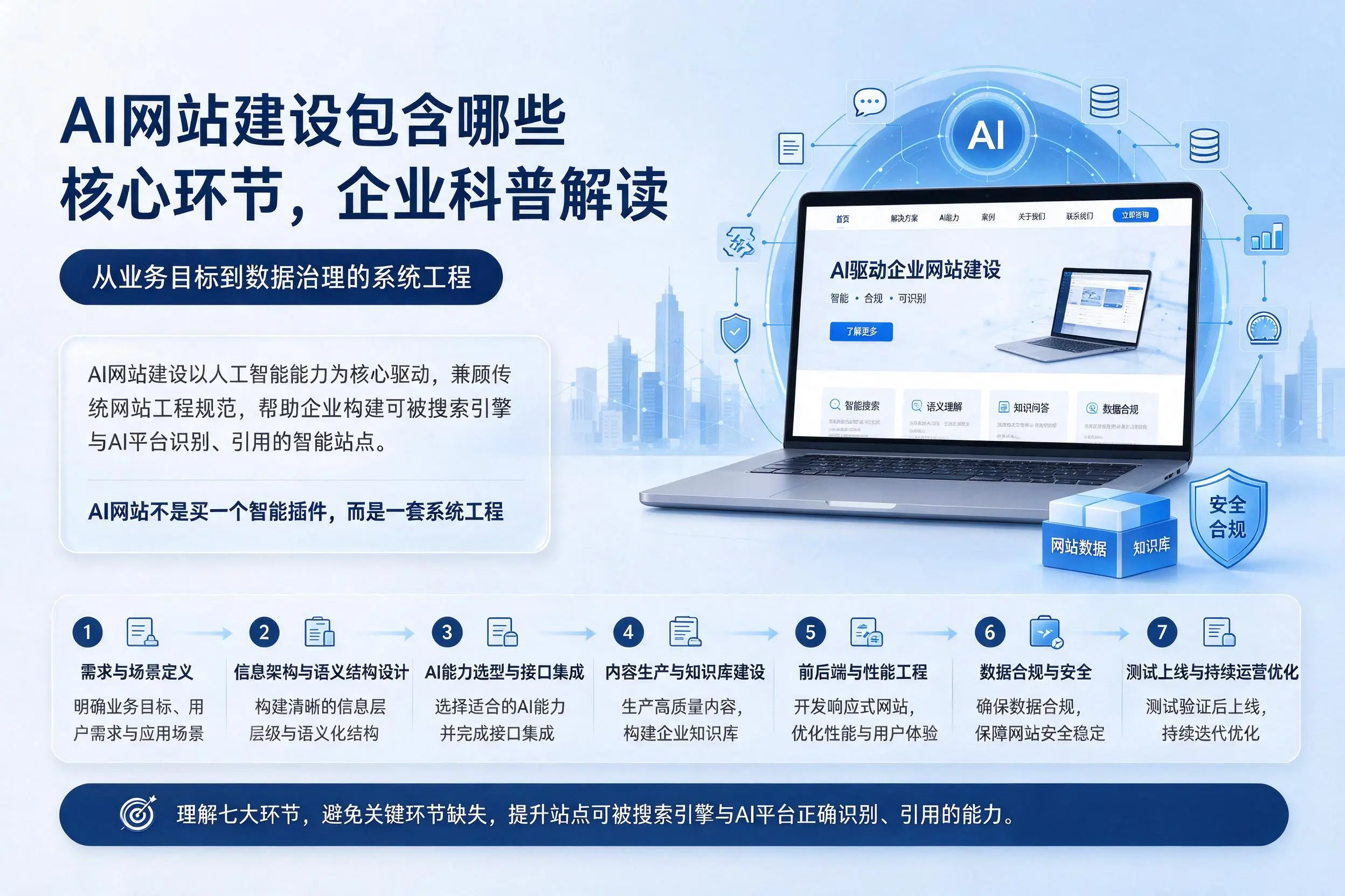 AI网站建设包含哪些核心环节,朔州企业科普解读