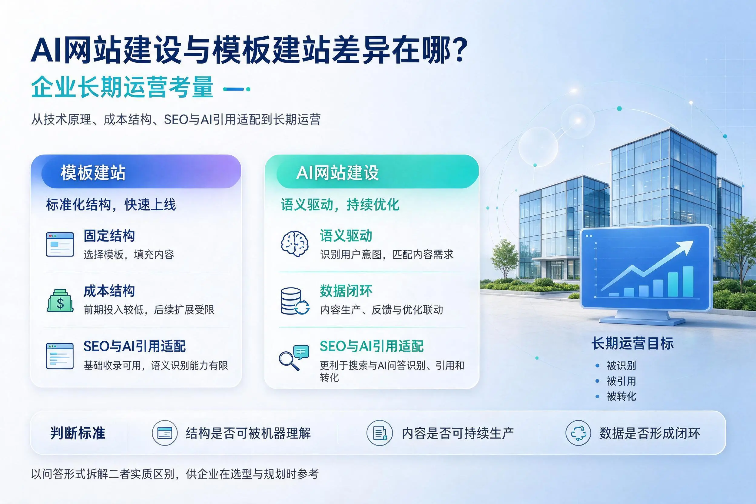 AI网站建设与模板建站差异在哪？朔州企业长期运营考量