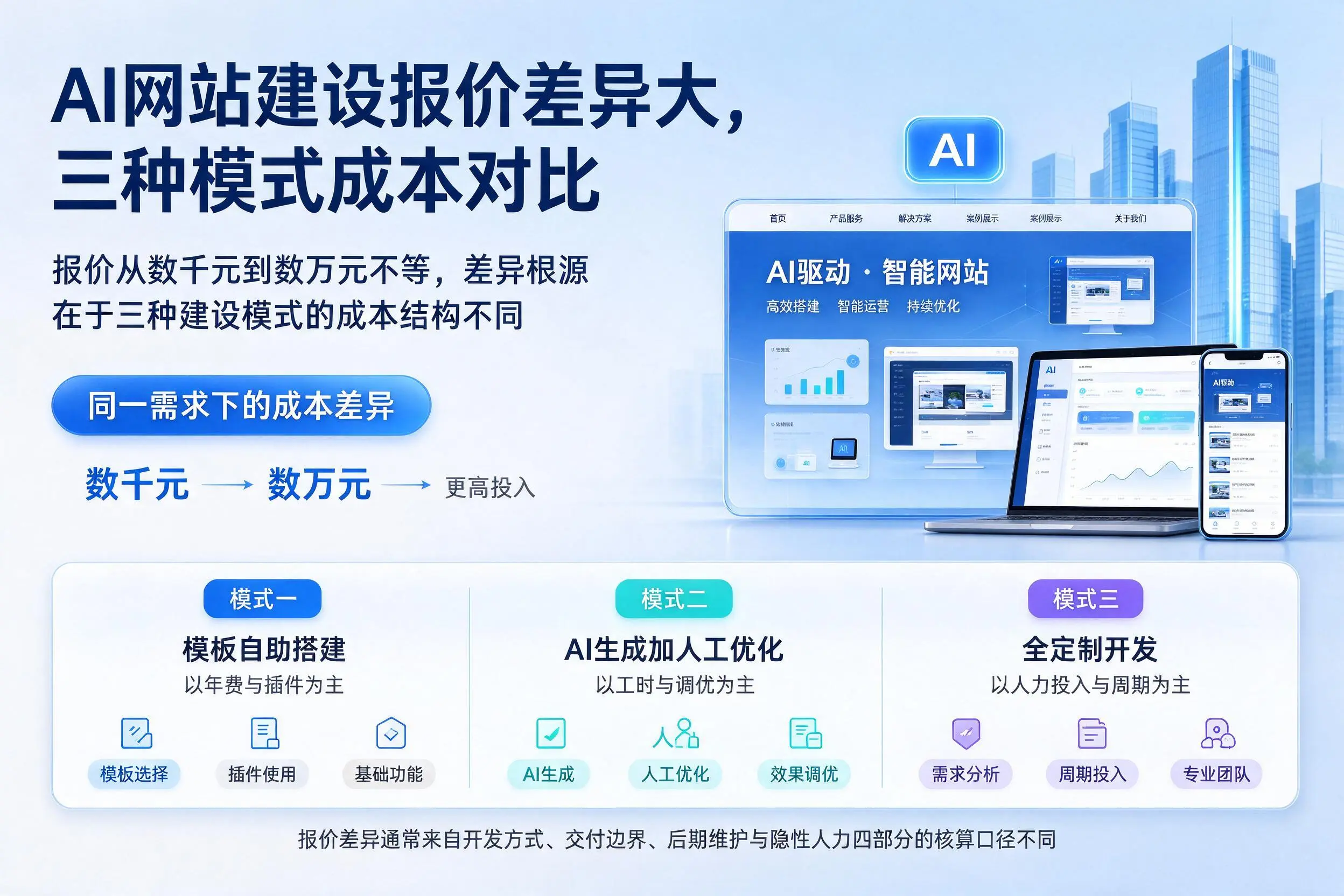 朔州AI网站建设报价差异大,三种模式成本对比