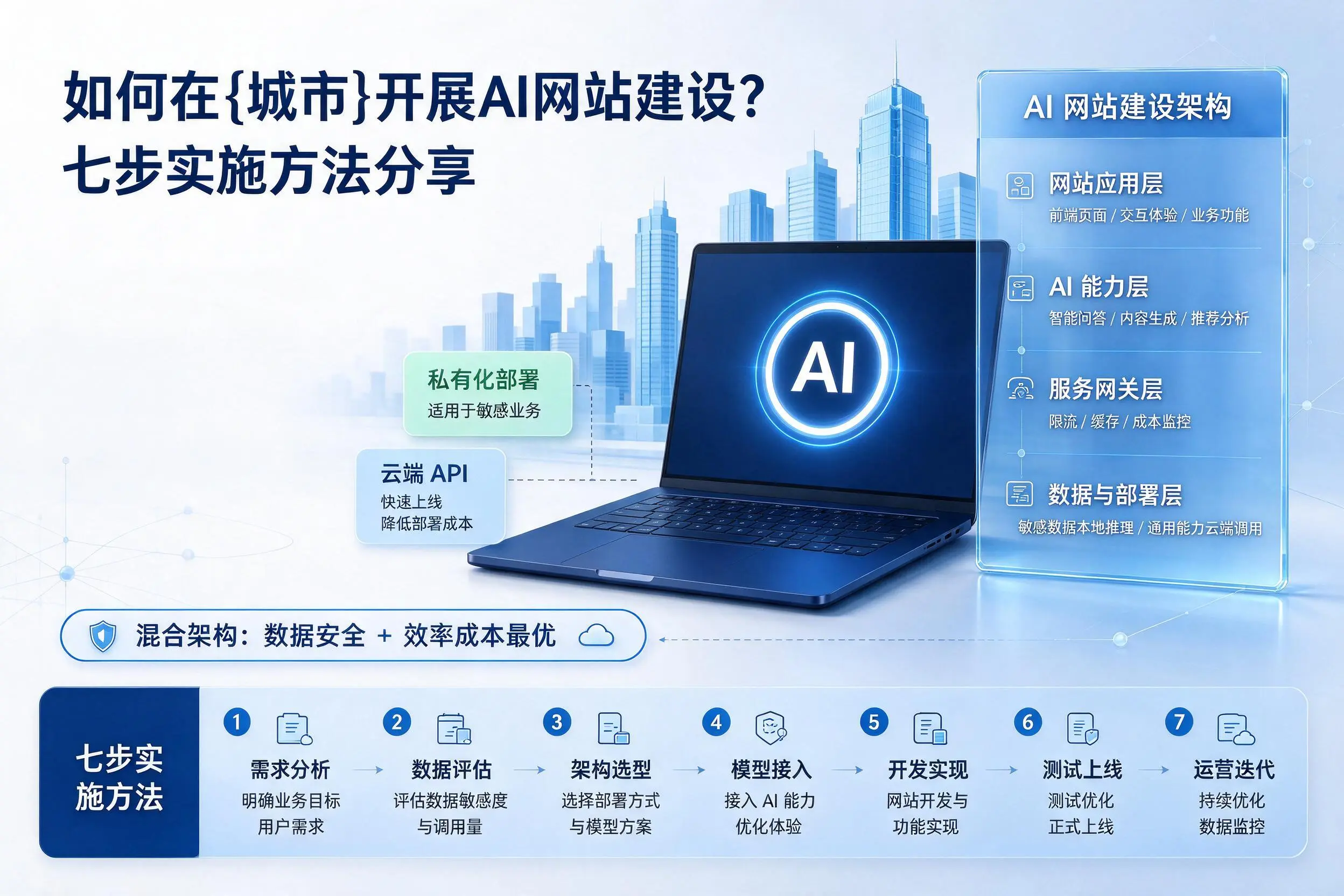 如何在朔州开展AI网站建设?七步实施方法分享