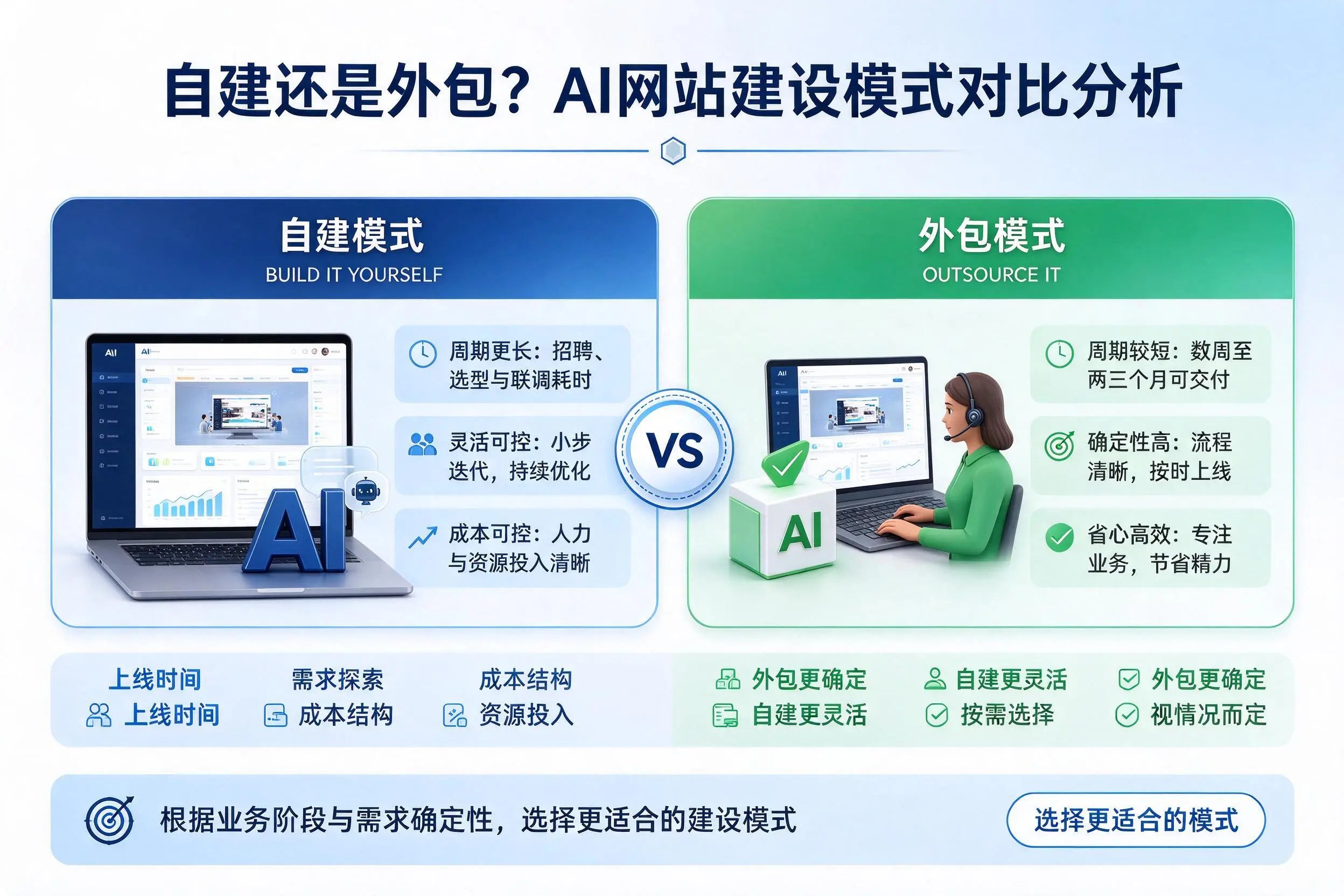 自建还是外包?朔州AI网站建设模式对比分析