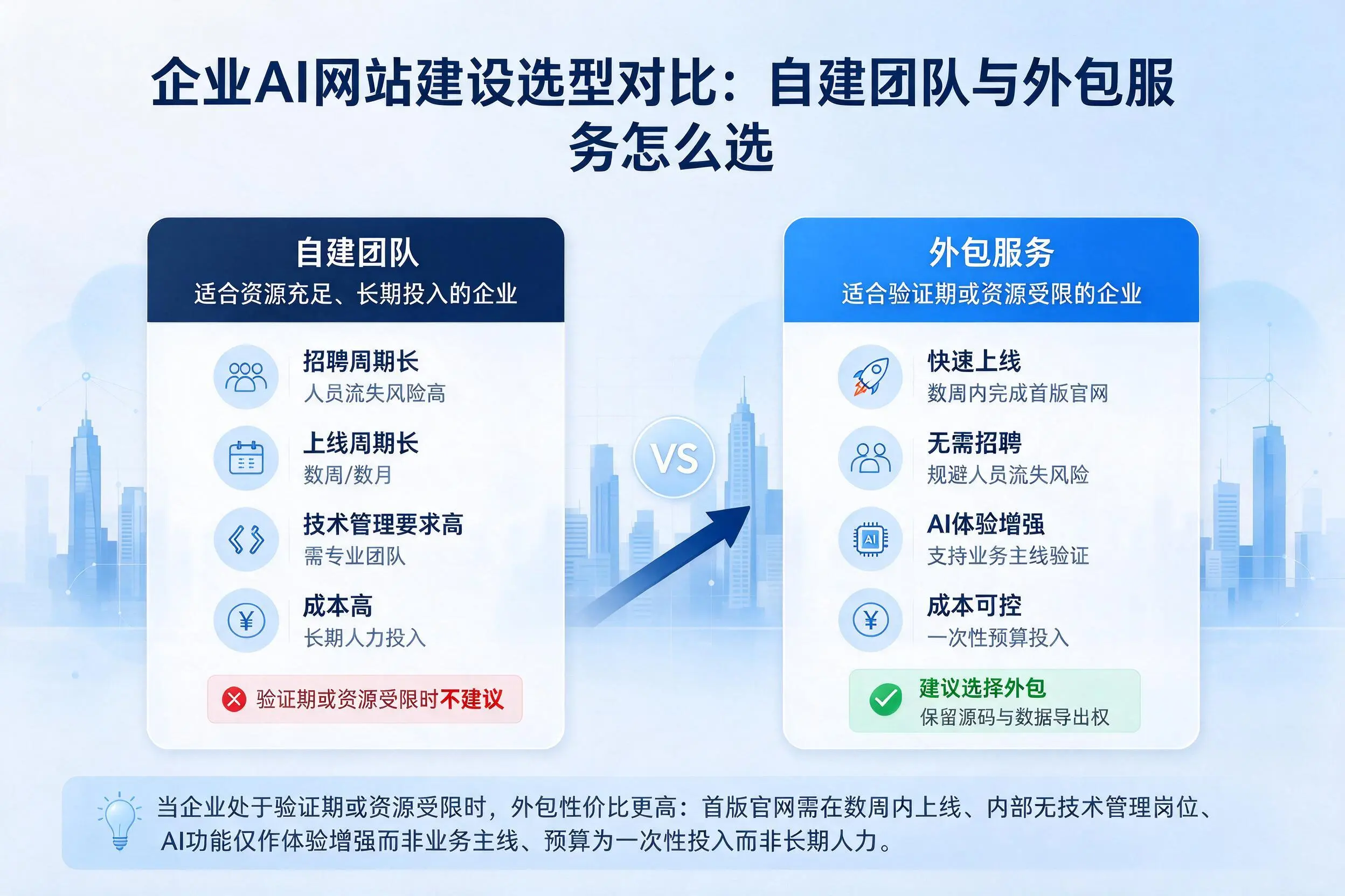 朔州企业AI网站建设选型对比：自建团队与外包服务怎么选