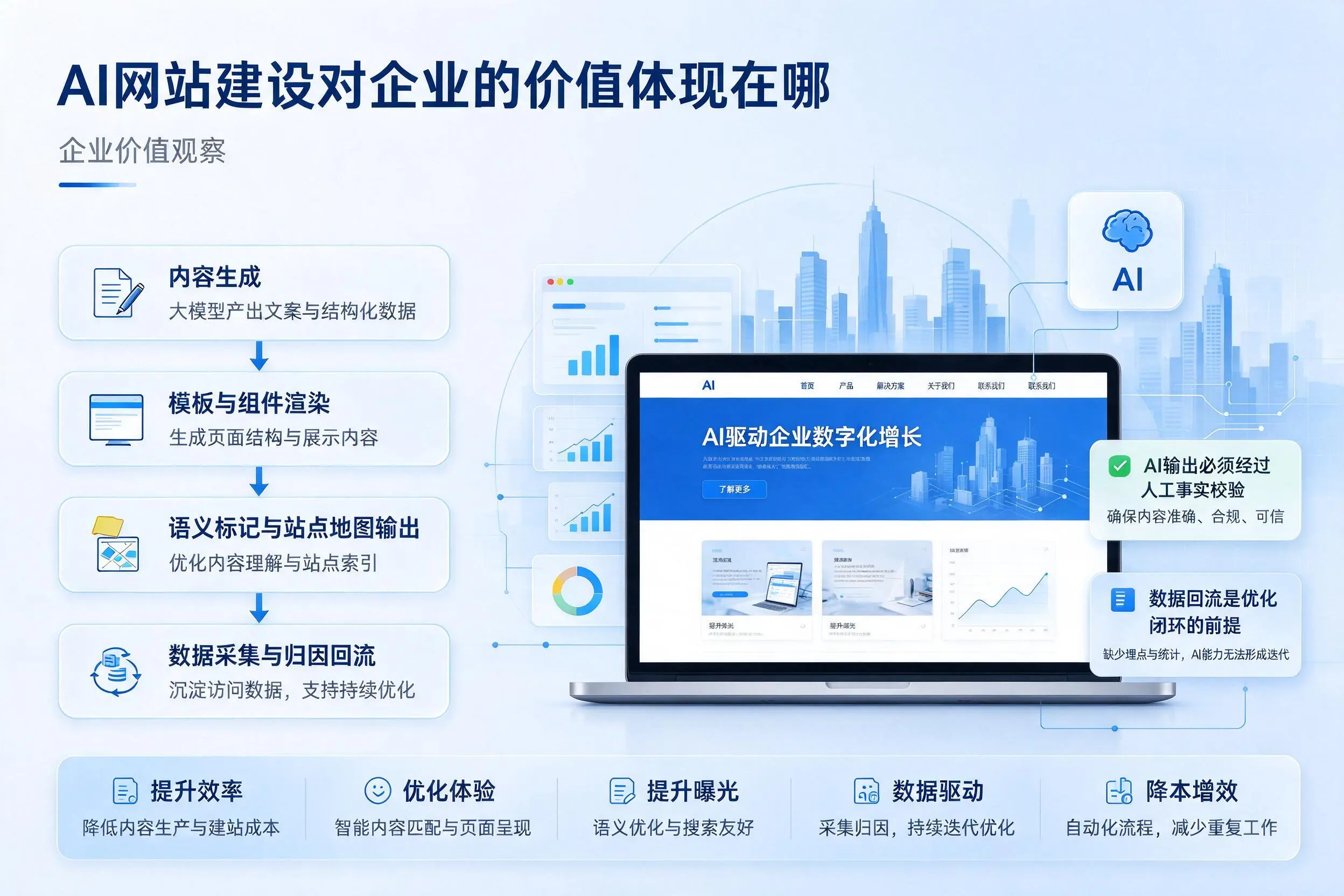 AI网站建设对企业的价值体现在哪，朔州实践观察