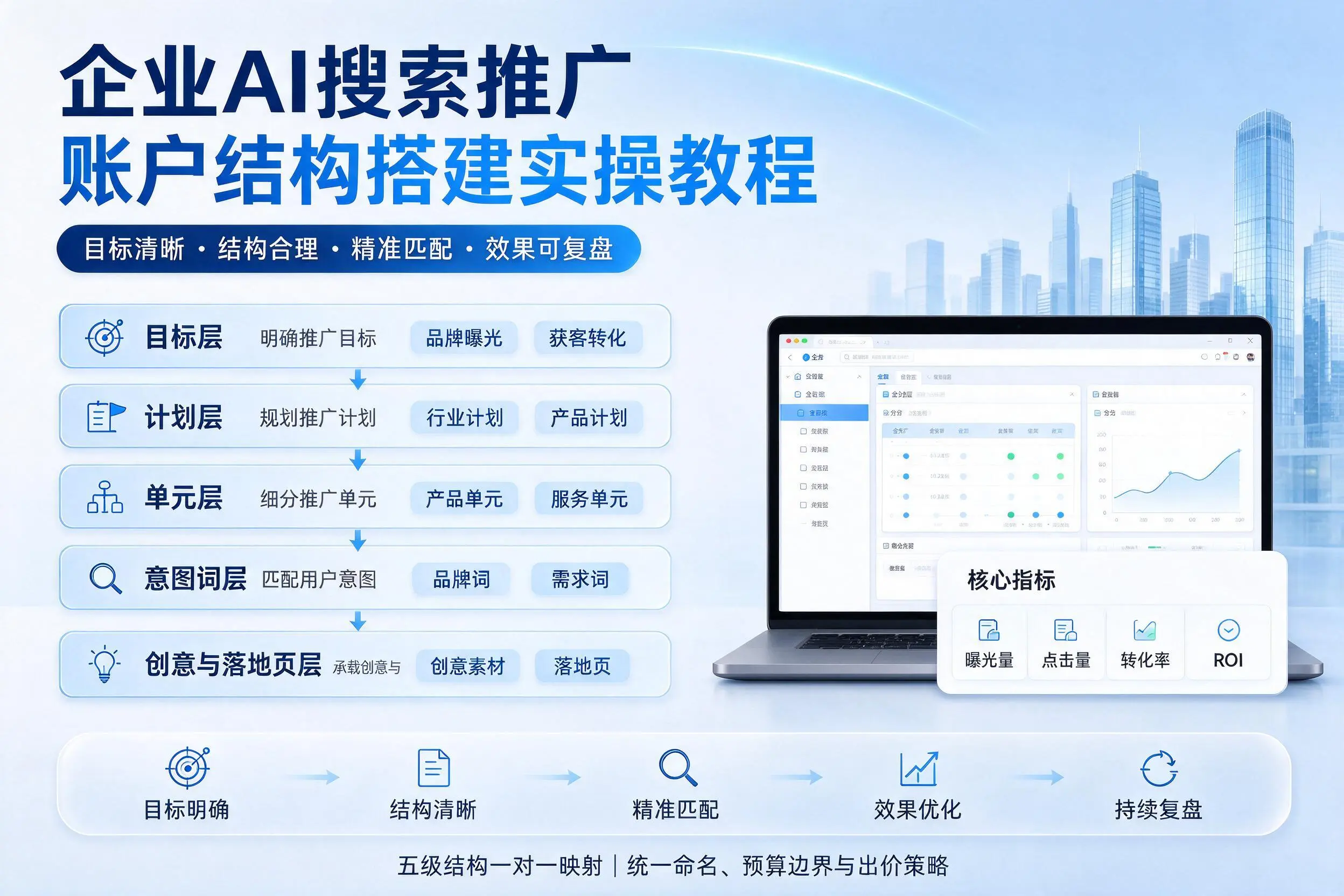朔州企业AI搜索推广账户结构搭建实操教程