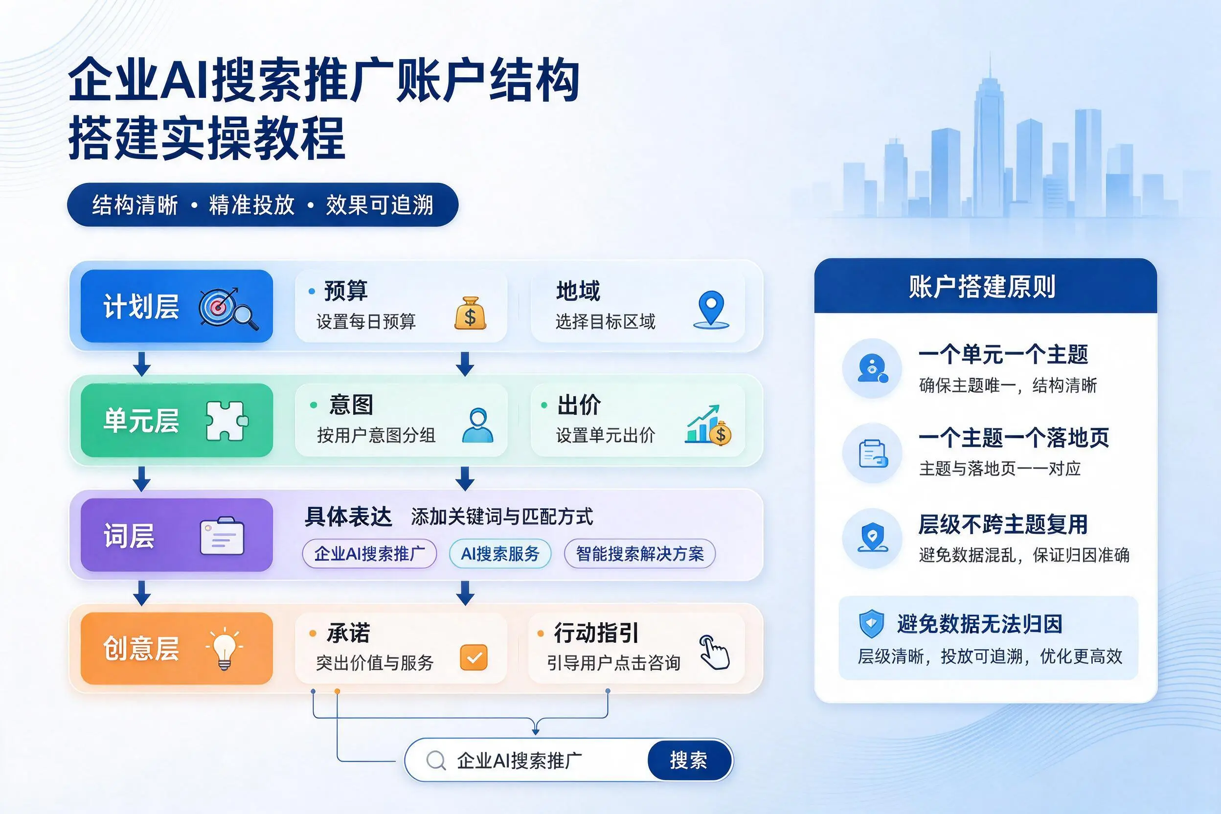 朔州企业AI搜索推广账户结构搭建实操教程
